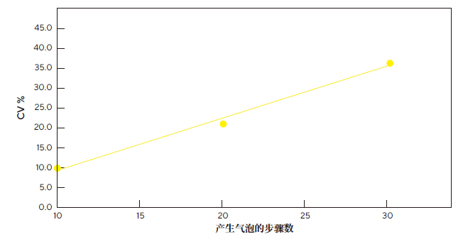 产生气泡的混合操作会增加3D细胞培养中水凝胶体积的变化。