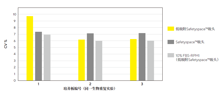 建议使用Safetyspace™吸头进行可重现的3D细胞培养物移取。