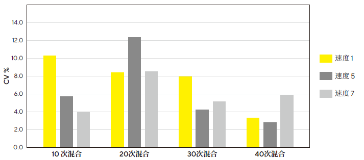 中等移液速度和多次混合步骤产生了可重现的3D细胞培养结果。