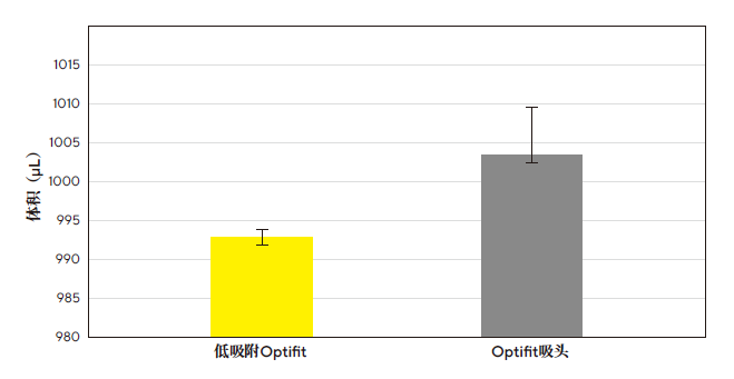 推荐使用低吸附吸头移取粘性液体。