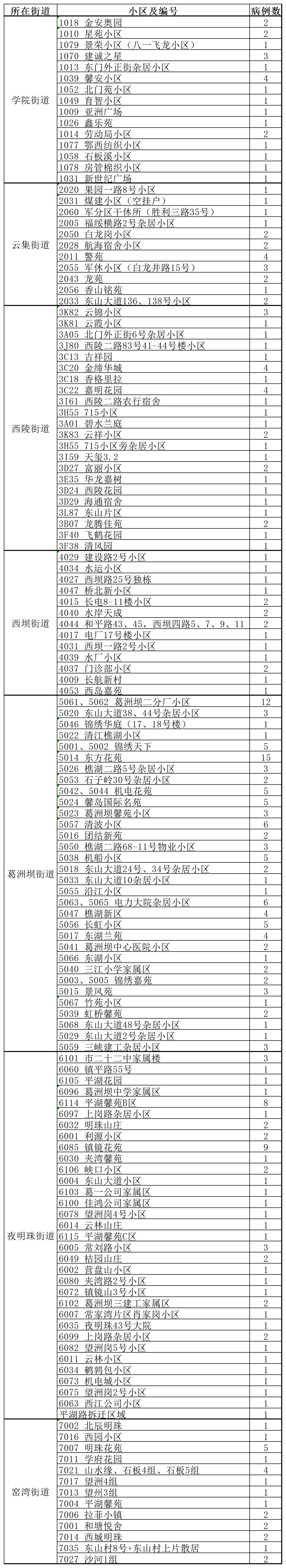 宜昌确诊小区