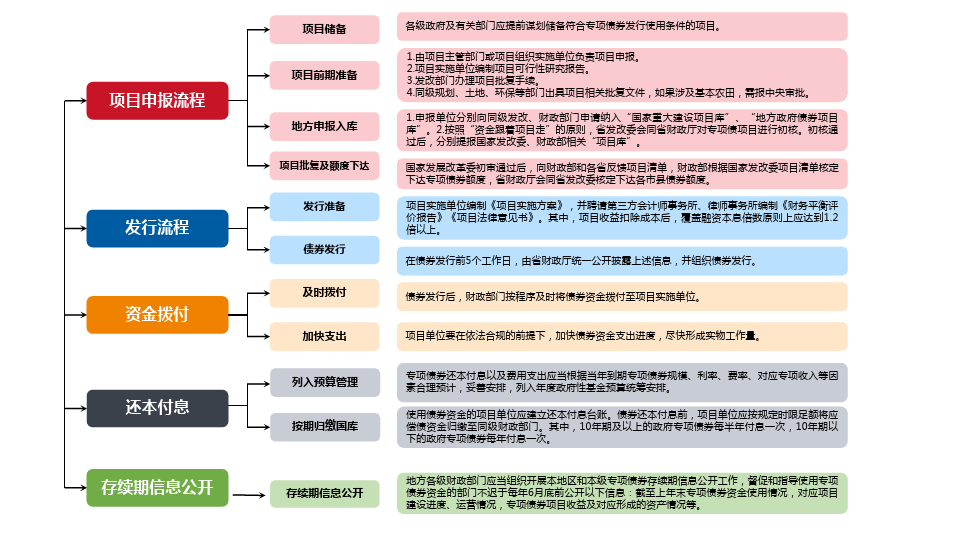 在储备项目库经过筛选后,可直接用于发行的项目库,项目进入待发行库后
