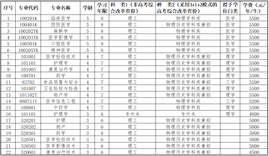 沈阳医学院是分数线_沈阳医学院分数线_沈阳医学院2020专业分数线