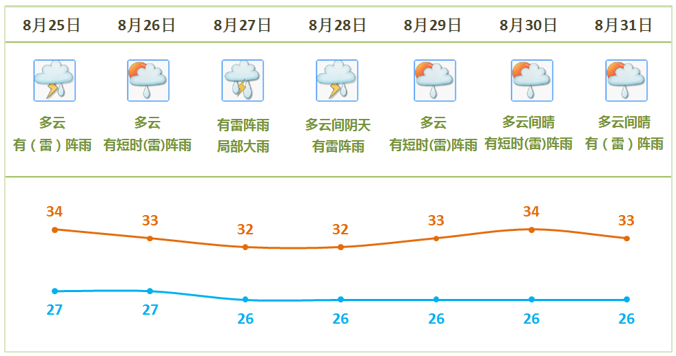 「台山市一周天气」@台山街坊！未来一周雷雨频繁