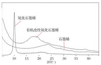 有机改性氧化石墨烯/尼龙纤维的性能研究的图7