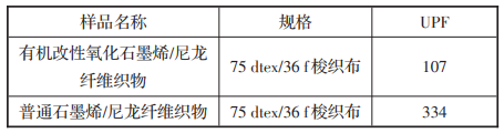 有机改性氧化石墨烯/尼龙纤维的性能研究的图20