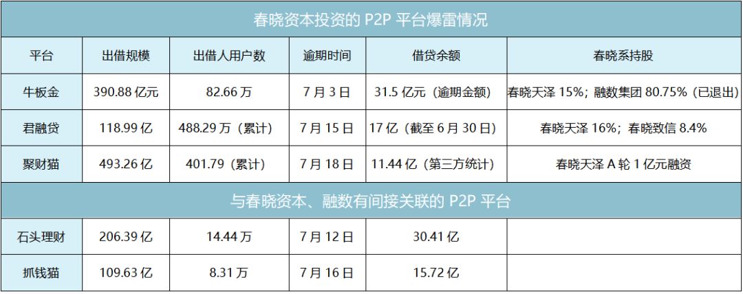 天眼查显示,君融贷的运营主体为大连君融贷信息技术服务有限公司,ceo