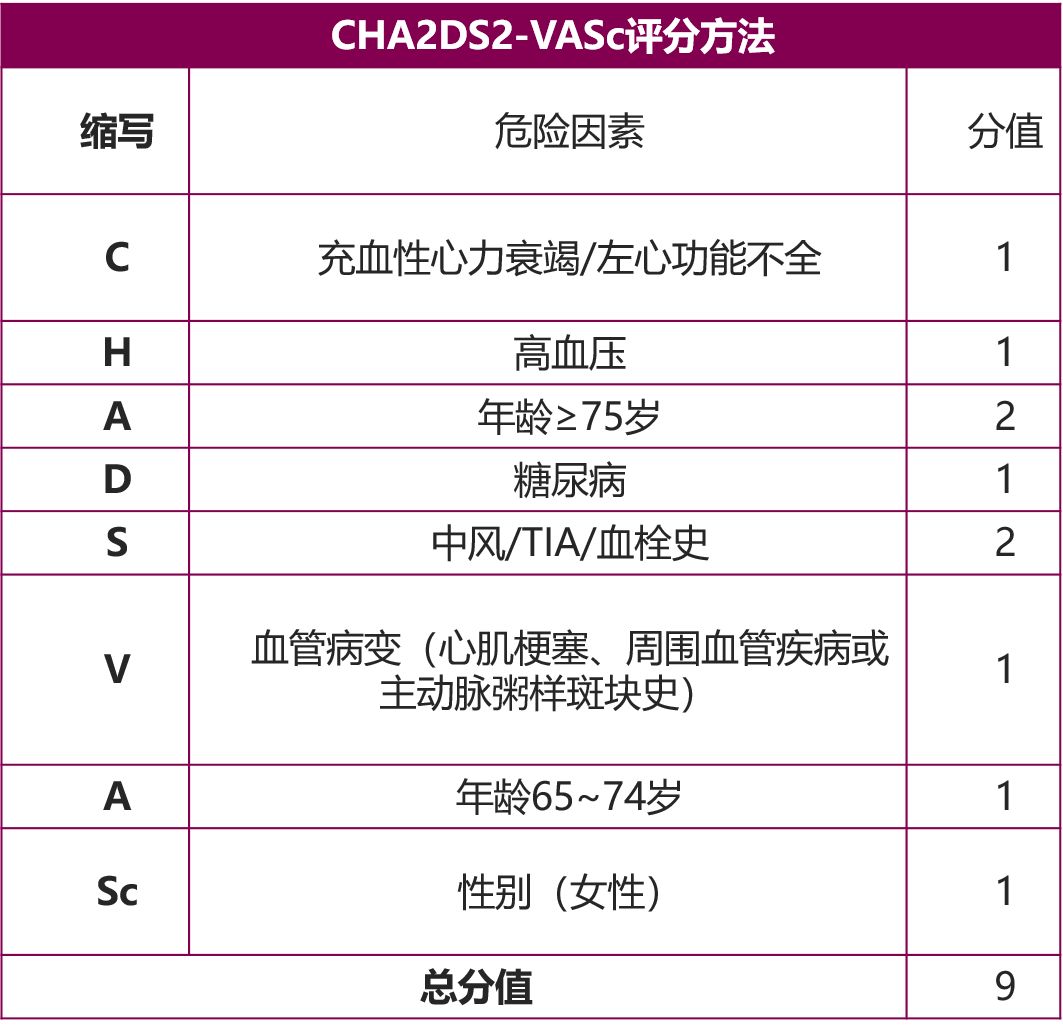 10大心内科常用评分表一文汇总