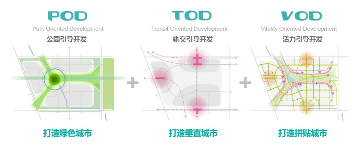 新区,城际高铁,国际双机场枢纽等;其次,以pod生态绿廊的延展包裹为区