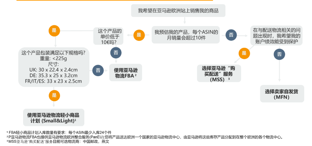 找到了 低价产品好卖还能有利润 欧洲亚马逊轻小商品选品 物流攻略
