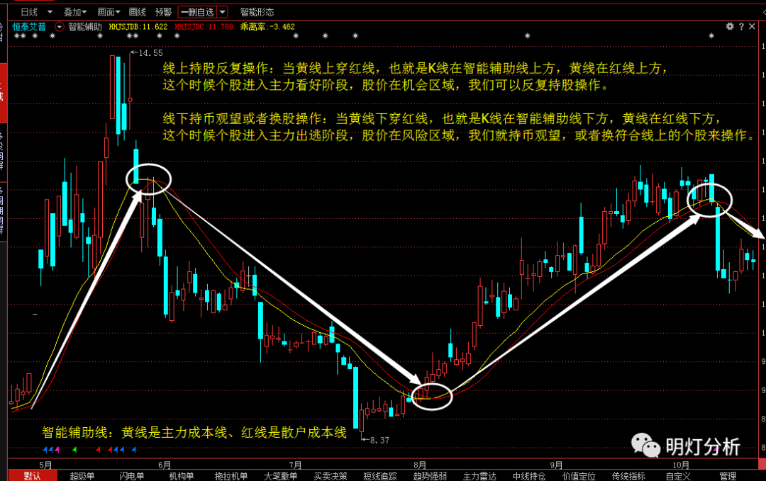 怎样算出股票第二天的高低点