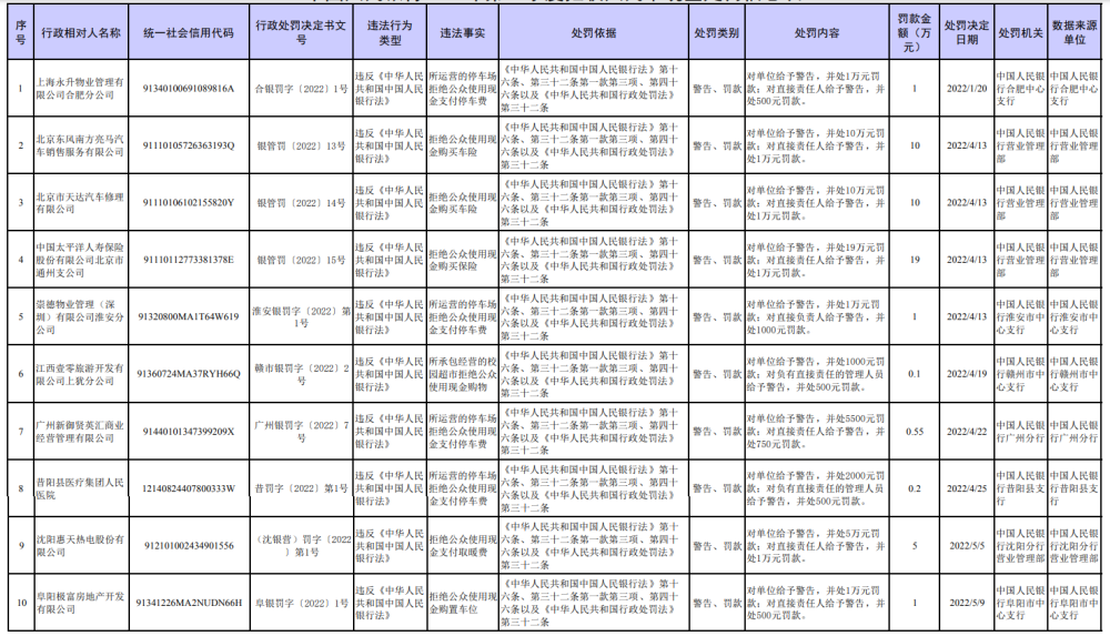 央行依法处罚并曝光20家拒收现金单位