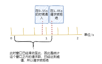 常見限流算法以及限流在單機分佈式場景下的思考