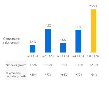 Q1财报发布｜沃尔玛中国净销售额和可比销售额均获双位数增长