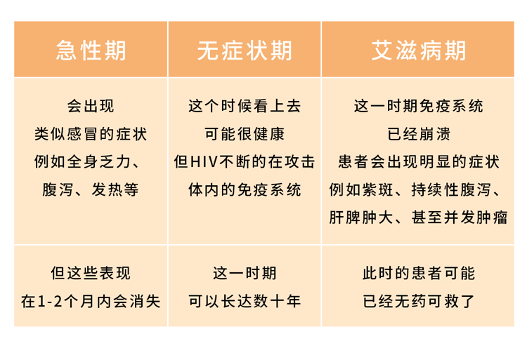 免疫缺陷病毒(hiv)引起的艾滋病局部症状可经常复发并持续多年一般会