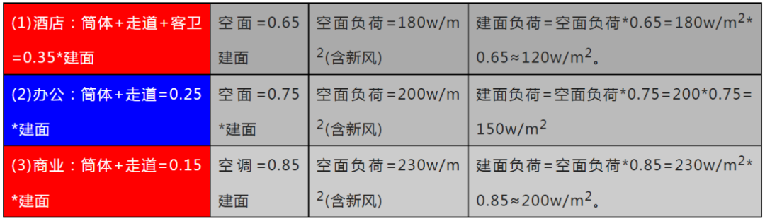 制冷空調(diào)系統(tǒng)設計大全，主機選型及系統(tǒng)設計
