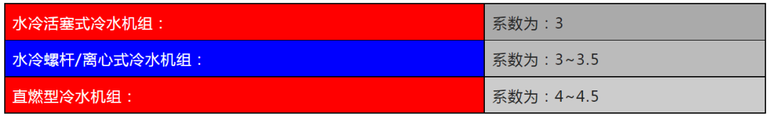 制冷空調(diào)系統(tǒng)設計大全，主機選型及系統(tǒng)設計