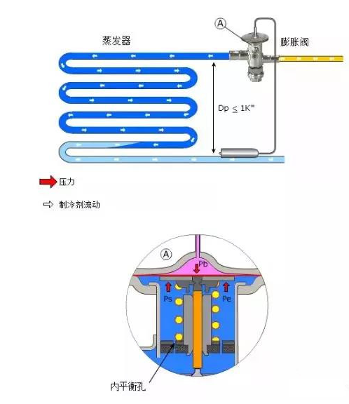 空調熱力膨脹閥的分類及區別