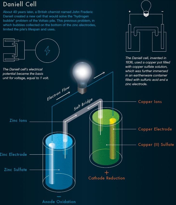 丹尼尔电池_丹尼尔电池是可逆电池吗_丹尼尔电池原理