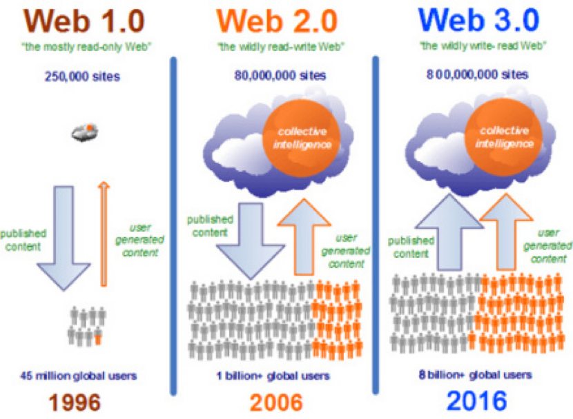 Web3.0不是轰轰烈烈的“颠覆”,而是适者生存的自然进化(图1) Web3.0不是轰轰烈烈的“颠覆”,而是适者生存的自然进化(图1)