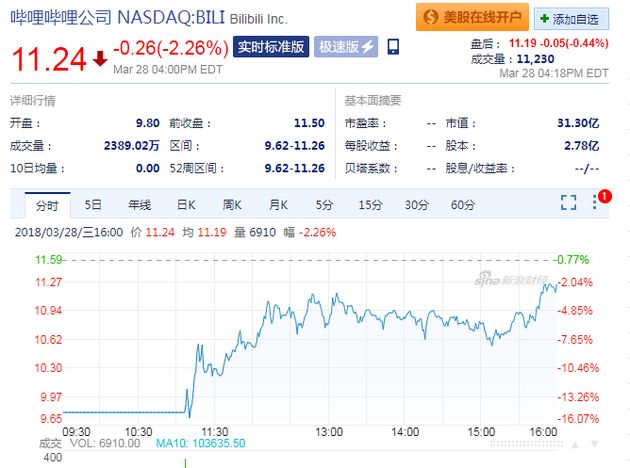 【早报】库克：谁说iPhone不是“美国造”；B站首日开盘大跌近