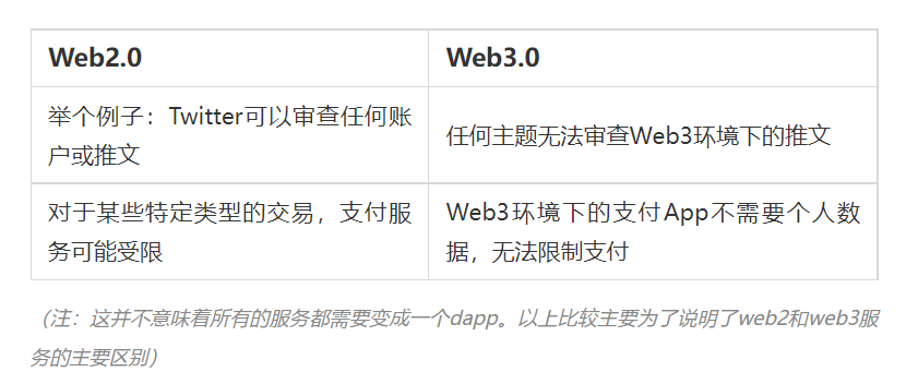 Web3.0的产生,带来了契机。(图7) Web3.0的产生,带来了契机。(图7)