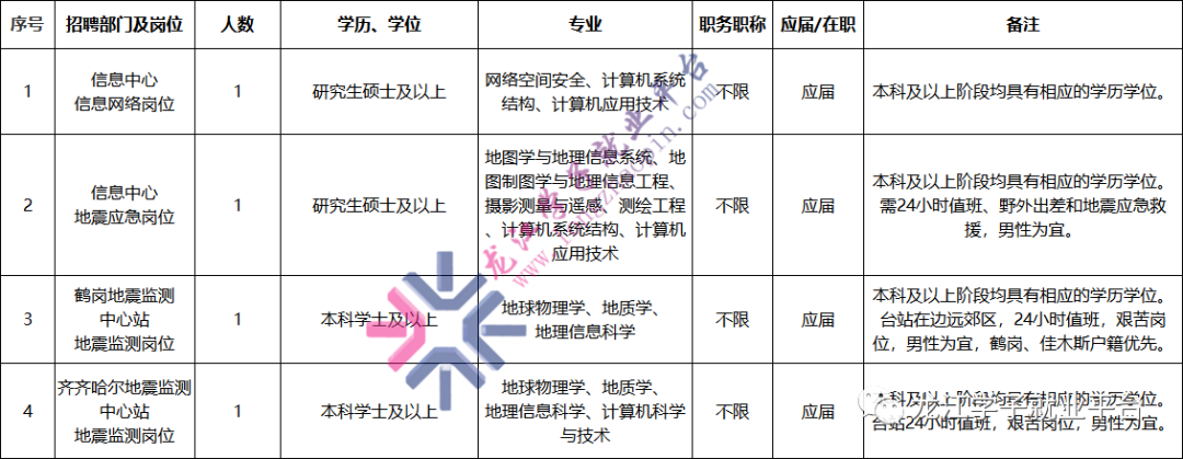 「黑龙江省地震局」[4人？原学生]黑龙江省地震局招生公告，报名截止日期为3月25日