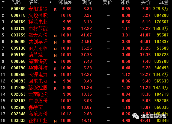 4只:600569安阳钢铁605199葫芦娃002053云南能投003033征合工业3板1只