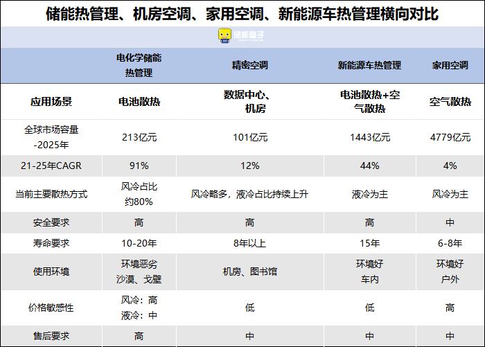 半年赚14亿！这家公司布局储能液冷，底层逻辑太清晰！的图6