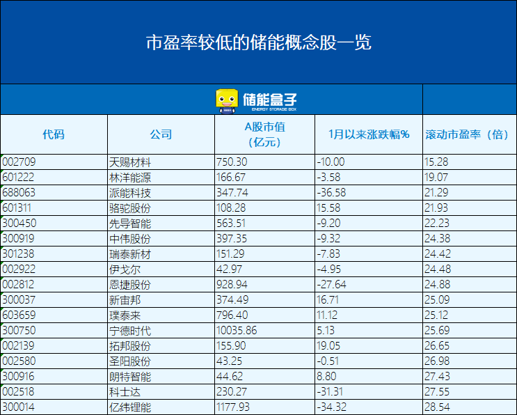 国内最大电化学储能电站全容量并网！储能未来复合增速为103%！的图3