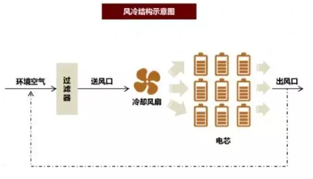 165亿市场！破局安全问题！液冷储能，真这么赚钱吗？（附风冷&液冷对比）的图5