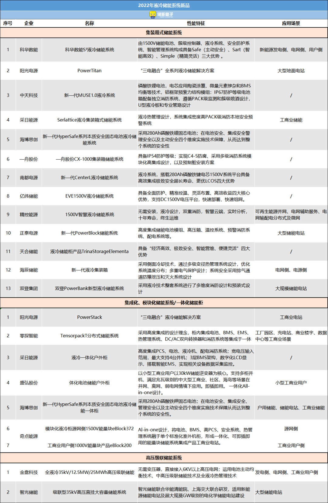 165亿市场！破局安全问题！液冷储能，真这么赚钱吗？（附风冷&液冷对比）的图15