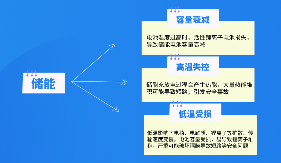 165亿市场！破局安全问题！液冷储能，真这么赚钱吗？（附风冷&液冷对比）的图3