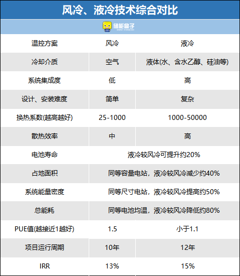 165亿市场！破局安全问题！液冷储能，真这么赚钱吗？（附风冷&液冷对比）的图8