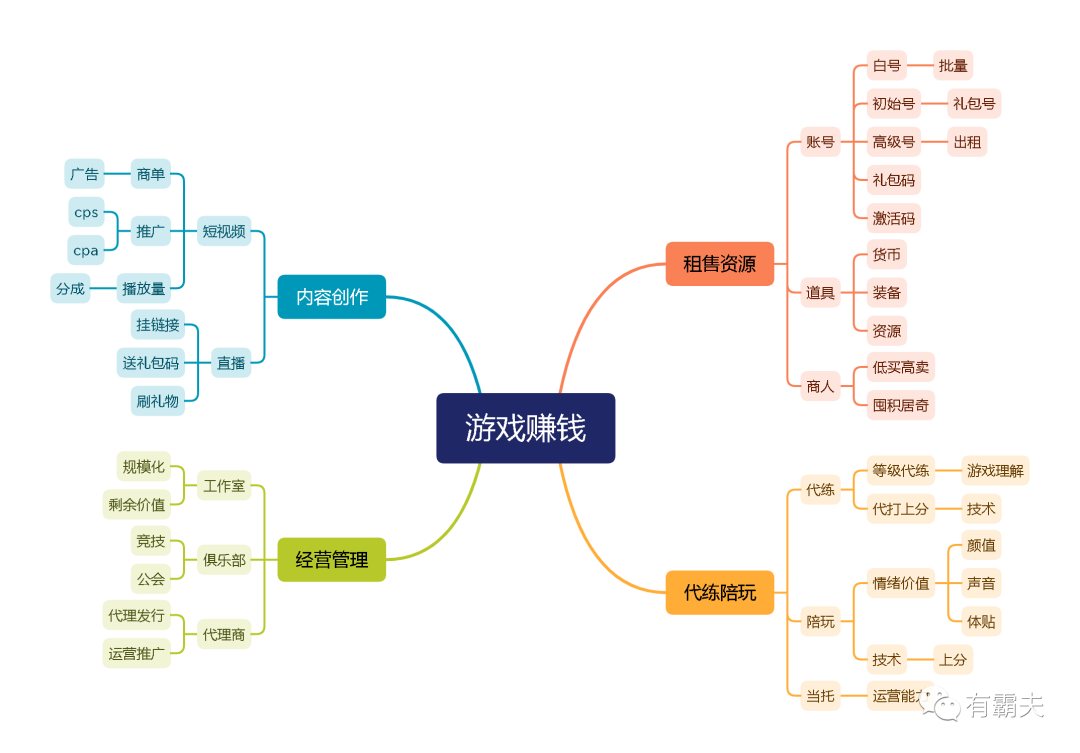 从打游戏到赚钱，这里有你需要的所有方法！