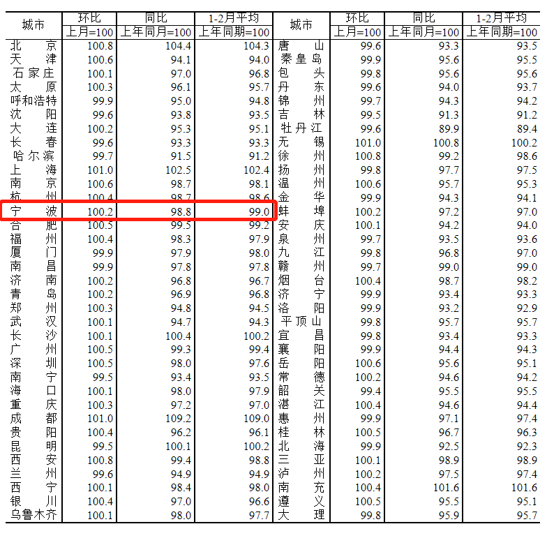 最新！2月70城房价数据来了！
