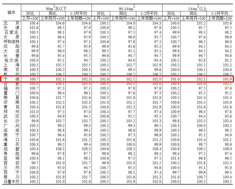 最新！2月70城房价数据来了！