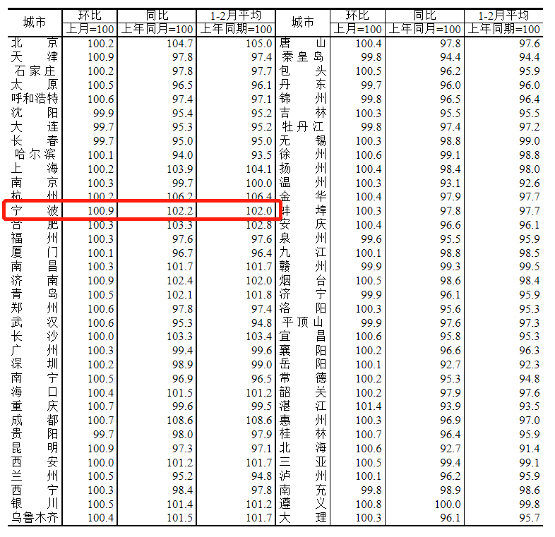 最新！2月70城房价数据来了！