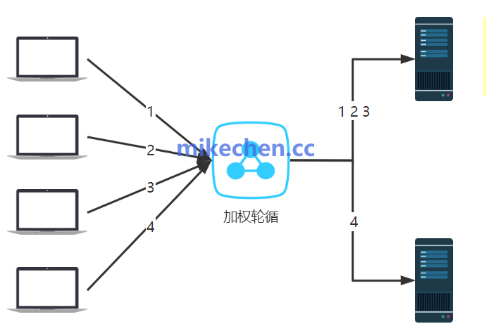 Nginx负载均衡算法详解(4大主流算法)-mikechen