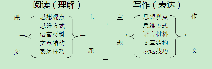 关于小学读与写的关系（上）