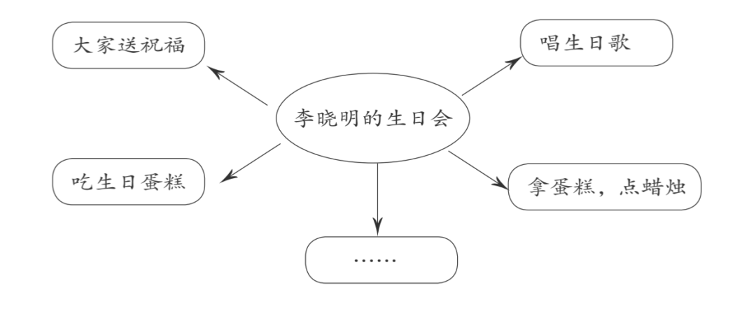 故事教案怎么写_学写故事优秀教案_学写故事作文教案