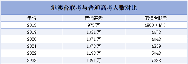 暴涨54%！2024华侨生考试报名人数高达11145人