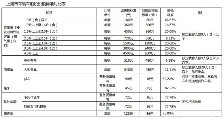 紅旗HS5官圖正式發布  ，今年上半年上市；本田與寧德時代簽電池採購大單；上海：車船稅稅額降低至法定最低水準 汽車 第11張