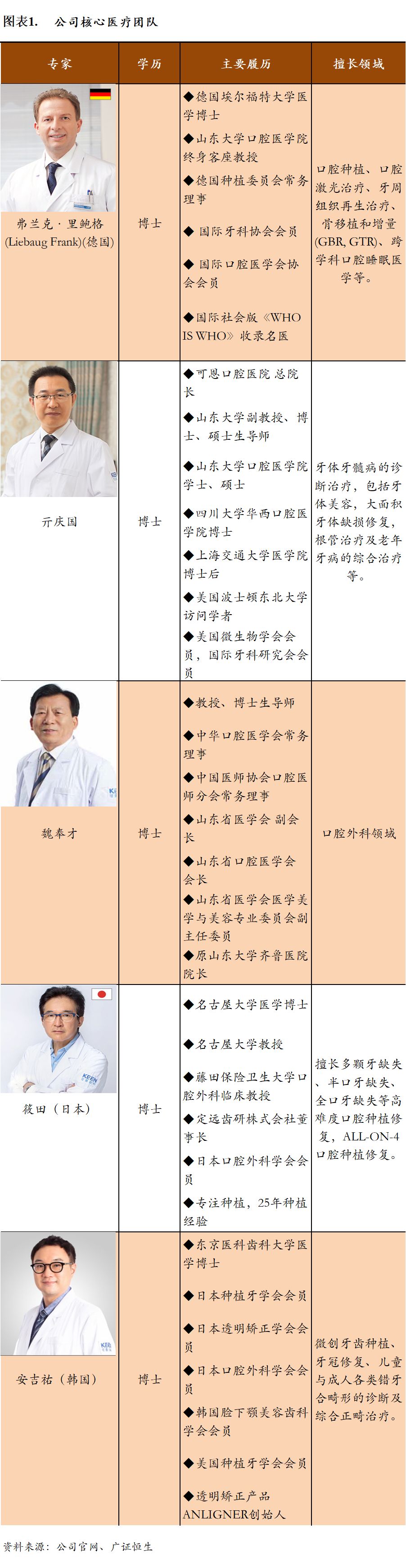 民營口腔醫療行業專50 患病率支撐行業發展 口腔行業空間衝破千億 廣證恆生新三板研究極客 微文庫