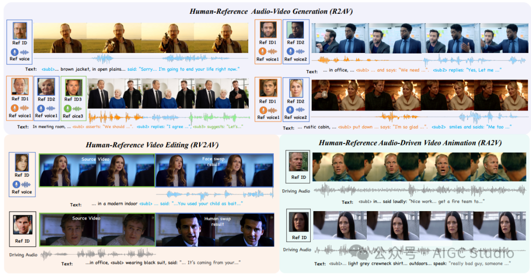 DreamID-Omni 展示。DreamID-Omni 无缝整合了基于参考的音视频生成 (R2AV)、视频编辑 (RV2AV) 和音频驱动的视频动画 (RA2V)。