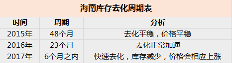 海南房子供不应求!国企大盘、托管两房,再不上车就晚了!