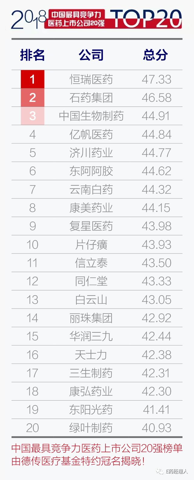 恒瑞、石药、复星等入选医药最具竞争20强！