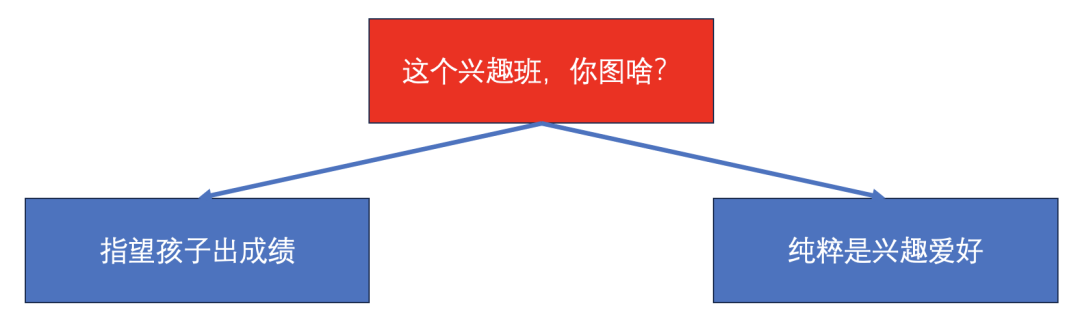 一開始我也彷徨過,後來我給自己畫了一張思維導圖,才讓自己混亂的思緒