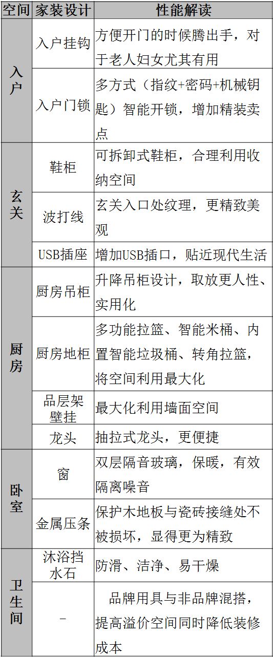 碧桂园精装性能解读