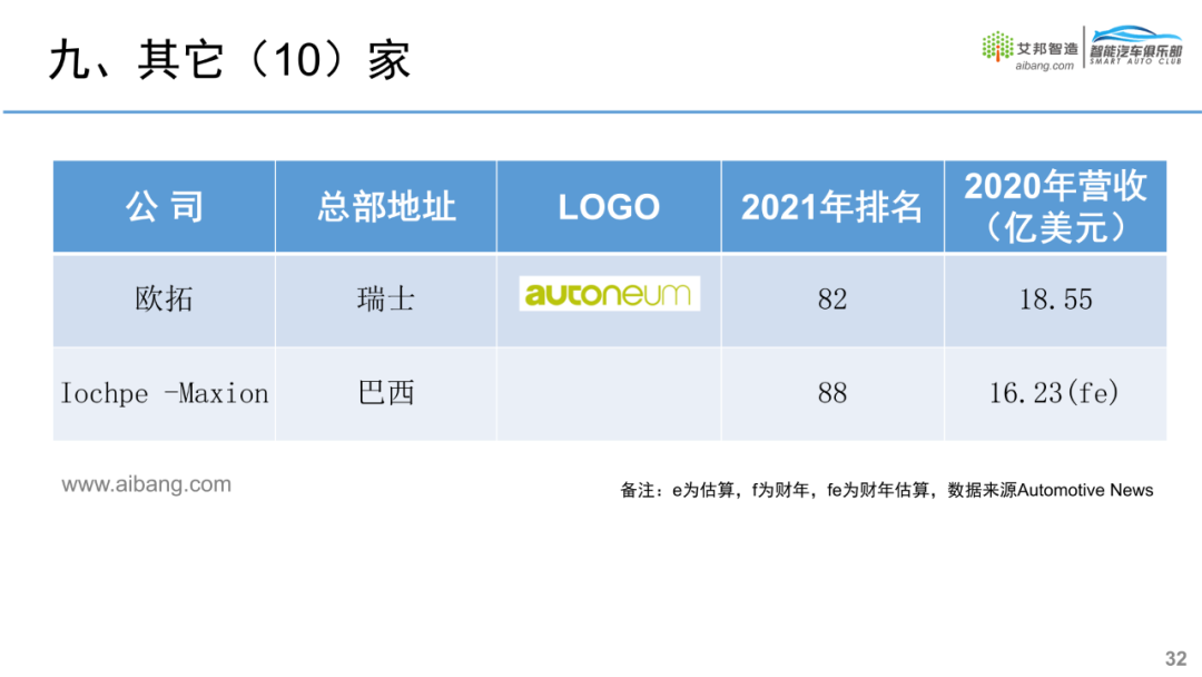 全球汽车零部件供应商100强名单出炉！的图34